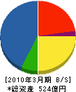三菱電機プラントエンジニアリング 貸借対照表 2010年3月期