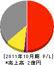 昭電工業 損益計算書 2011年10月期