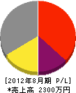 大弘堂 損益計算書 2012年8月期