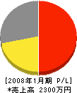 三田工業 損益計算書 2008年1月期