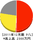 延州緑化 損益計算書 2011年12月期