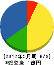 松田組 貸借対照表 2012年5月期