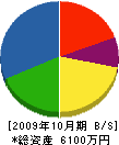 タカハシ塗装 貸借対照表 2009年10月期