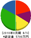 宮田工業 貸借対照表 2010年8月期