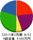 多田建設 貸借対照表 2011年3月期