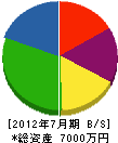 辻田造園建設 貸借対照表 2012年7月期