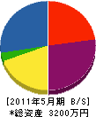 小宮土木 貸借対照表 2011年5月期