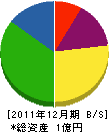林工務店 貸借対照表 2011年12月期