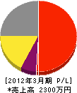 坂井商店 損益計算書 2012年3月期