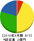 掛川空調サービス 貸借対照表 2010年9月期