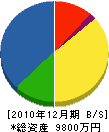 古賀山電興 貸借対照表 2010年12月期