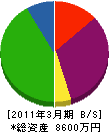 吉田防災工事 貸借対照表 2011年3月期