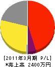 石垣島クリーン 損益計算書 2011年3月期