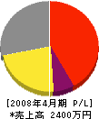 小川水道 損益計算書 2008年4月期