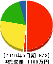 三愛電気水道 貸借対照表 2010年5月期