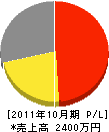 須山建設 損益計算書 2011年10月期