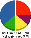 淡路島石材工業 貸借対照表 2011年7月期