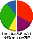 遠藤電設 貸借対照表 2010年3月期