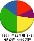 幸地産業 貸借対照表 2011年12月期
