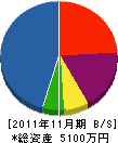 明桃園 貸借対照表 2011年11月期