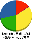 北澤建材 貸借対照表 2011年8月期