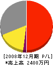 島田電気商会 損益計算書 2008年12月期