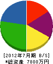 小田住設 貸借対照表 2012年7月期