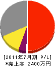 日本海造園 損益計算書 2011年7月期