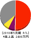 松野建設 損益計算書 2010年5月期