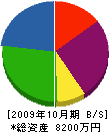 江田建設 貸借対照表 2009年10月期