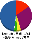 池田工務店 貸借対照表 2012年3月期