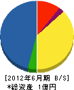 吉田電設 貸借対照表 2012年6月期