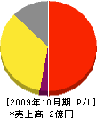 北川商会 損益計算書 2009年10月期