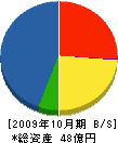 奥田工務店 貸借対照表 2009年10月期