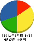 大阪 貸借対照表 2012年8月期