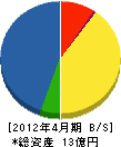千田工業 貸借対照表 2012年4月期