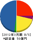 戸田道路 貸借対照表 2012年3月期