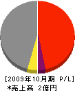 元木土建 損益計算書 2009年10月期