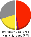 藤井産業 損益計算書 2008年7月期