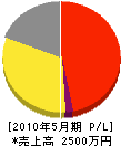 （合）富士電気 損益計算書 2010年5月期