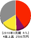 カミムラ電気 損益計算書 2010年3月期