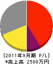 関城電気工業 損益計算書 2011年9月期