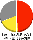 ＊田電業社 損益計算書 2011年6月期