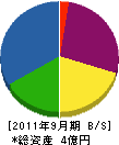 京都コン砕 貸借対照表 2011年9月期