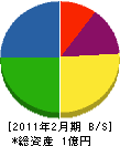 石村ライン工業 貸借対照表 2011年2月期