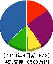 斉藤造園工事 貸借対照表 2010年9月期