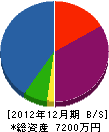 柿崎土建 貸借対照表 2012年12月期