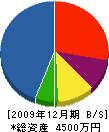 村田建設 貸借対照表 2009年12月期