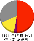 日本水理 損益計算書 2011年3月期