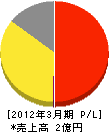 永田商事 損益計算書 2012年3月期